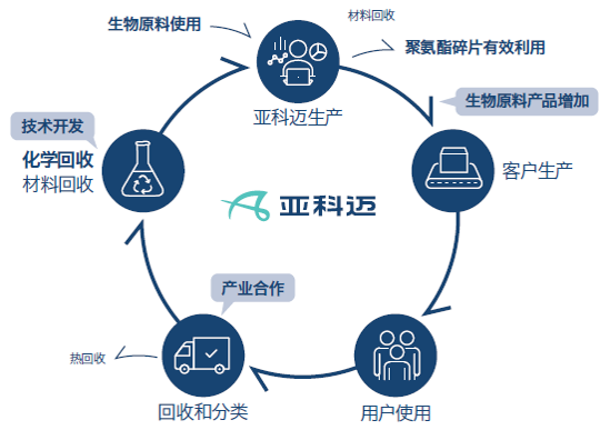 发布通过化学回收用聚氨酯泡棉再造聚氨酯泡棉的再生技术